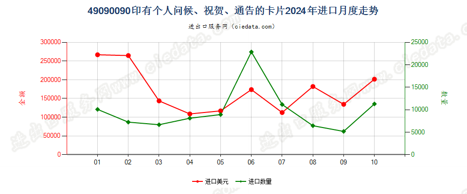 49090090印有个人问候、祝贺、通告的卡片进口2024年月度走势图