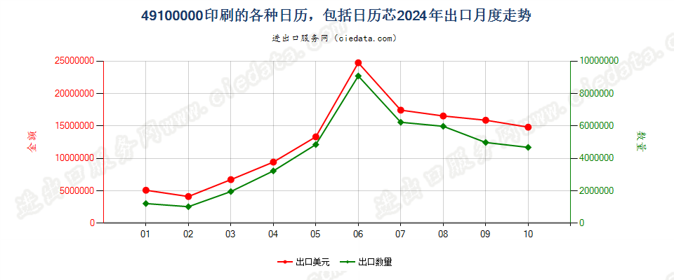 49100000印刷的各种日历，包括日历芯出口2024年月度走势图