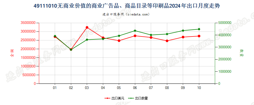 49111010无商业价值的商业广告品、商品目录等印刷品出口2024年月度走势图