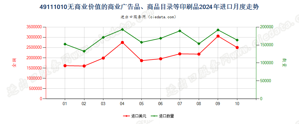 49111010无商业价值的商业广告品、商品目录等印刷品进口2024年月度走势图