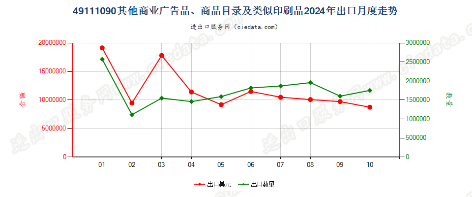 49111090其他商业广告品、商品目录及类似印刷品出口2024年月度走势图