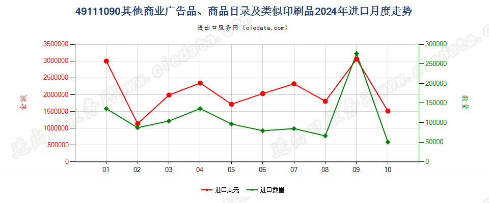 49111090其他商业广告品、商品目录及类似印刷品进口2024年月度走势图