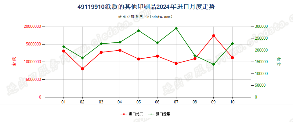 49119910纸质的其他印刷品进口2024年月度走势图