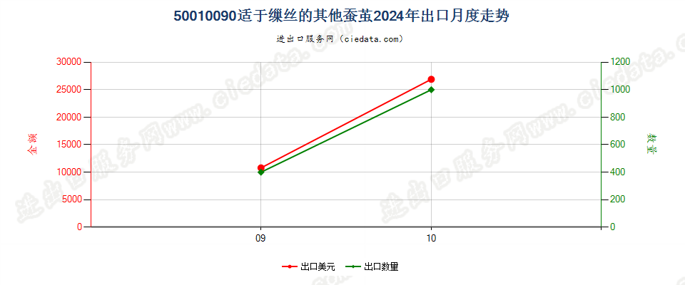 50010090适于缫丝的其他蚕茧出口2024年月度走势图