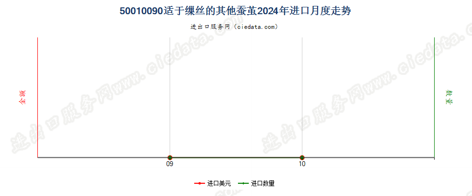 50010090适于缫丝的其他蚕茧进口2024年月度走势图