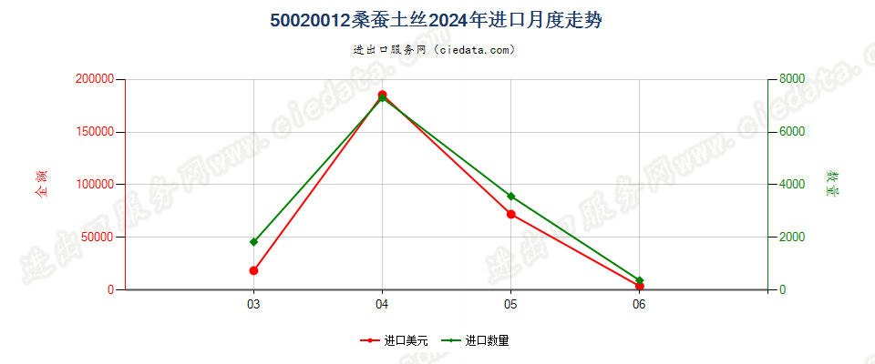 50020012桑蚕土丝进口2024年月度走势图