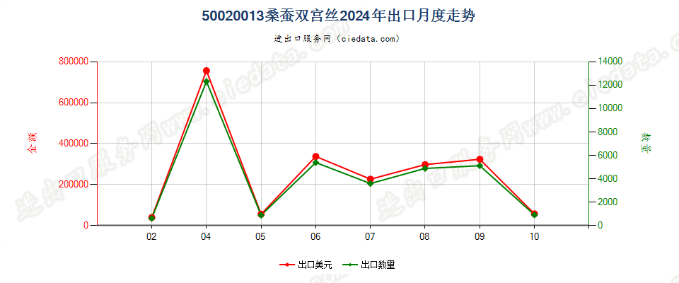 50020013桑蚕双宫丝出口2024年月度走势图