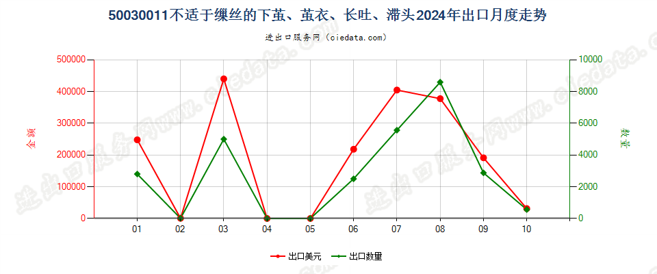 50030011不适于缫丝的下茧、茧衣、长吐、滞头出口2024年月度走势图