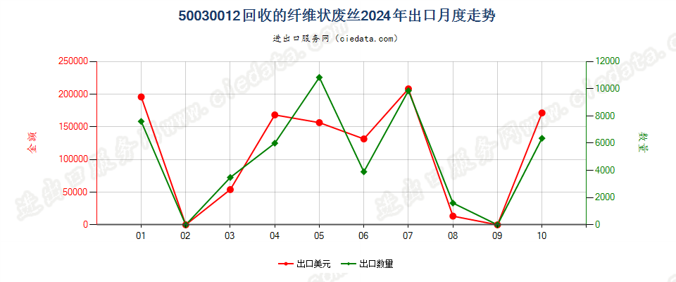 50030012回收的纤维状废丝出口2024年月度走势图