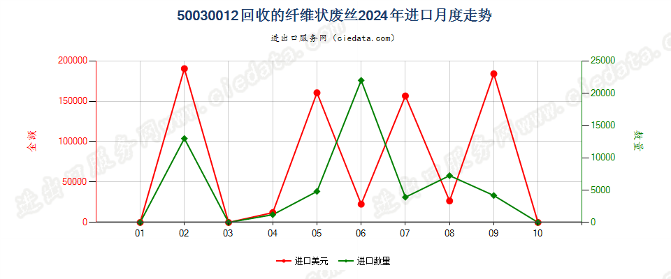 50030012回收的纤维状废丝进口2024年月度走势图