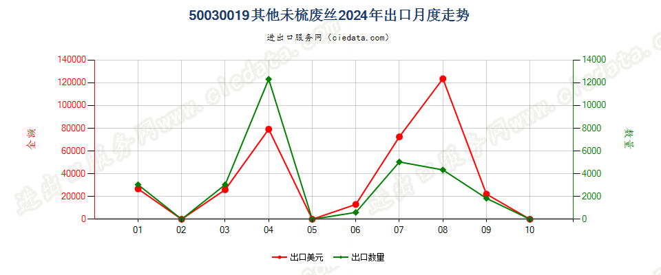 50030019其他未梳废丝出口2024年月度走势图