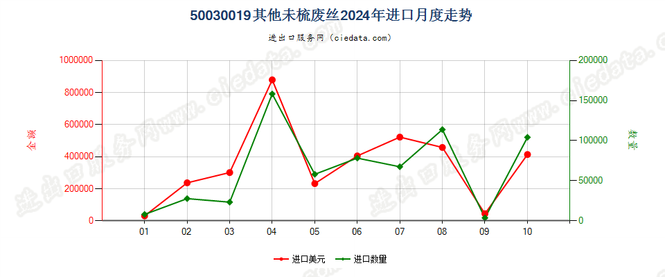 50030019其他未梳废丝进口2024年月度走势图