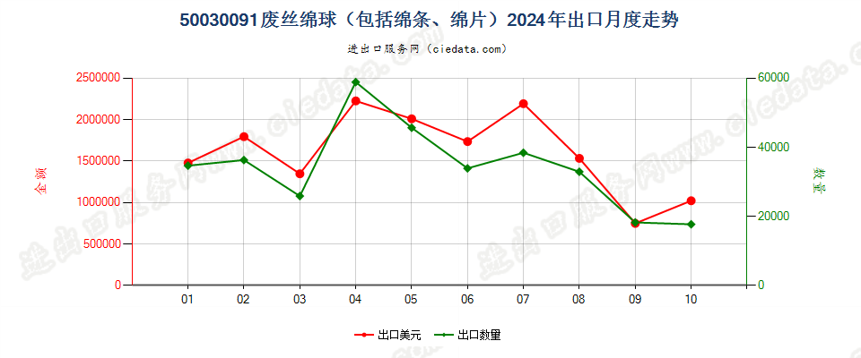 50030091废丝绵球（包括绵条、绵片）出口2024年月度走势图