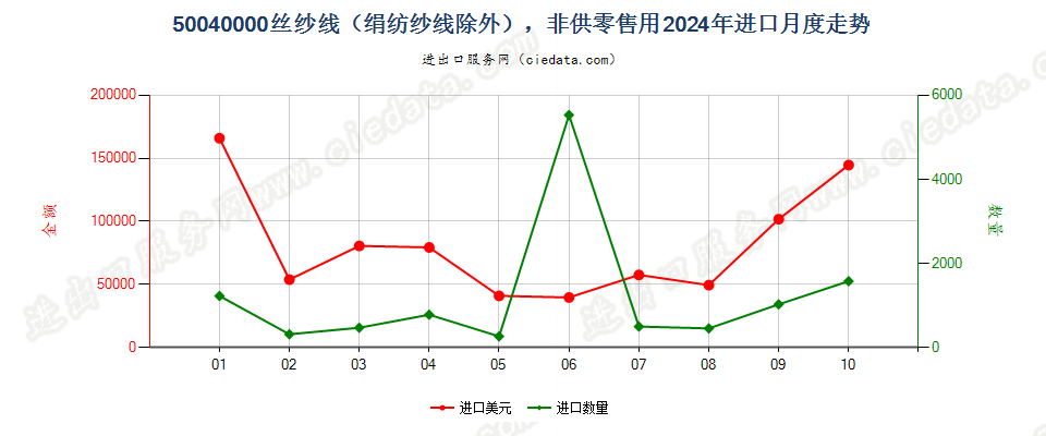 50040000丝纱线（绢纺纱线除外），非供零售用进口2024年月度走势图