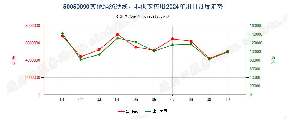 50050090其他绢纺纱线，非供零售用出口2024年月度走势图