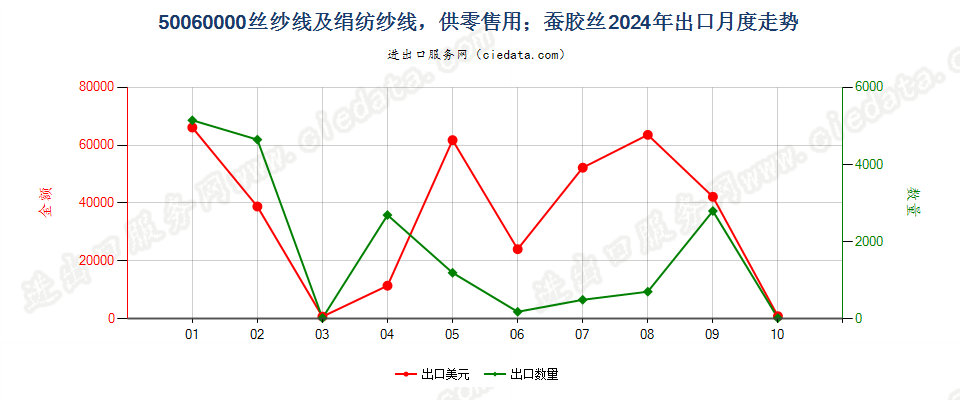 50060000丝纱线及绢纺纱线，供零售用；蚕胶丝出口2024年月度走势图