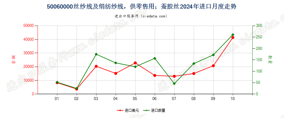 50060000丝纱线及绢纺纱线，供零售用；蚕胶丝进口2024年月度走势图