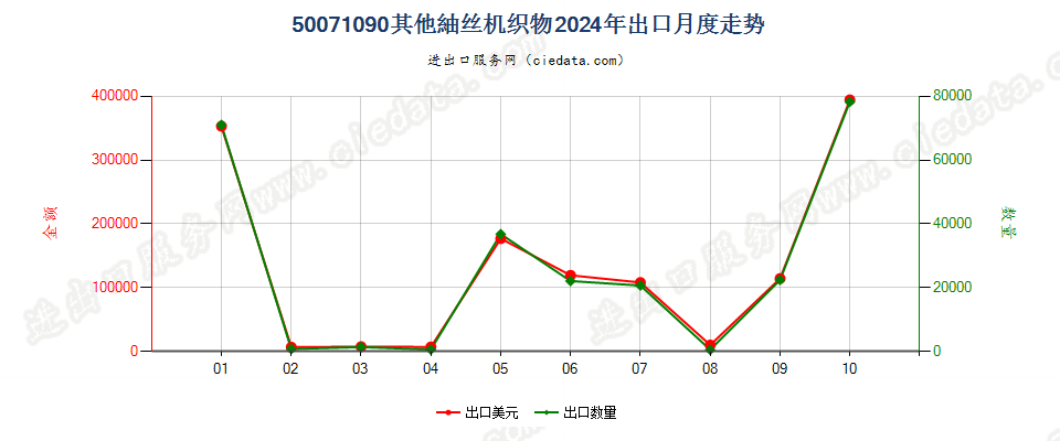 50071090其他绸丝机织物出口2024年月度走势图