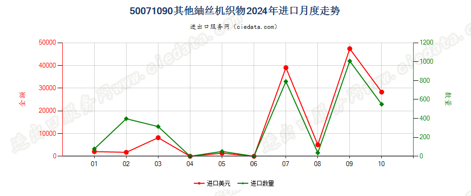 50071090其他绸丝机织物进口2024年月度走势图