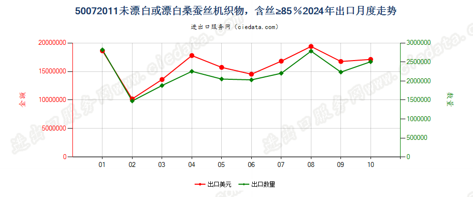 50072011未漂白或漂白桑蚕丝机织物，含丝≥85％出口2024年月度走势图