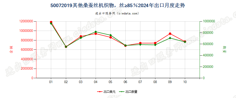 50072019其他桑蚕丝机织物，丝≥85％出口2024年月度走势图