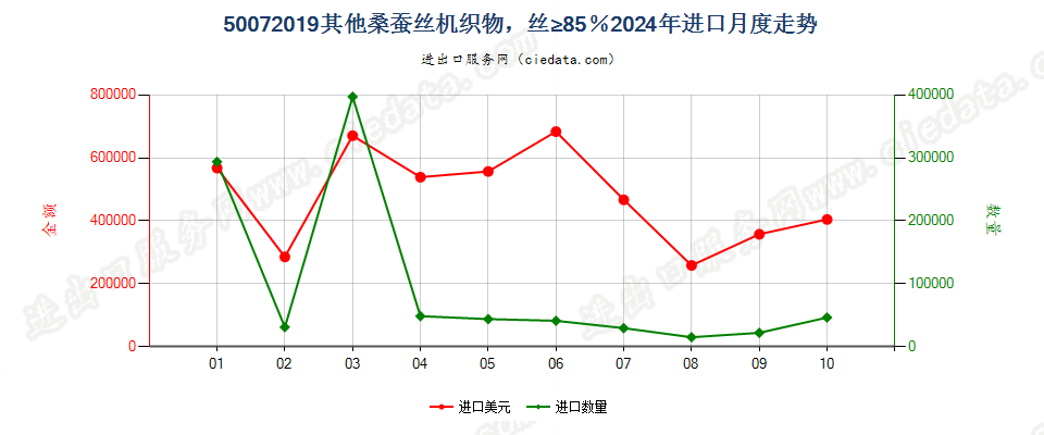 50072019其他桑蚕丝机织物，丝≥85％进口2024年月度走势图