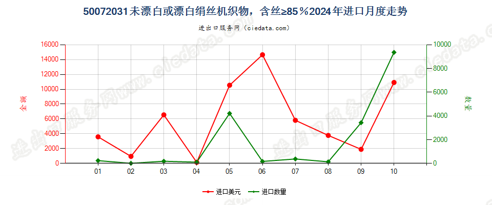 50072031未漂白或漂白绢丝机织物，含丝≥85％进口2024年月度走势图