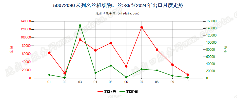 50072090未列名丝机织物，丝≥85％出口2024年月度走势图