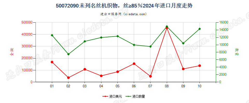 50072090未列名丝机织物，丝≥85％进口2024年月度走势图