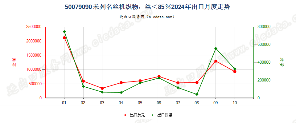 50079090未列名丝机织物，丝＜85％出口2024年月度走势图