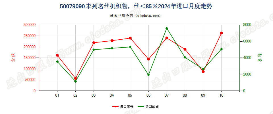 50079090未列名丝机织物，丝＜85％进口2024年月度走势图