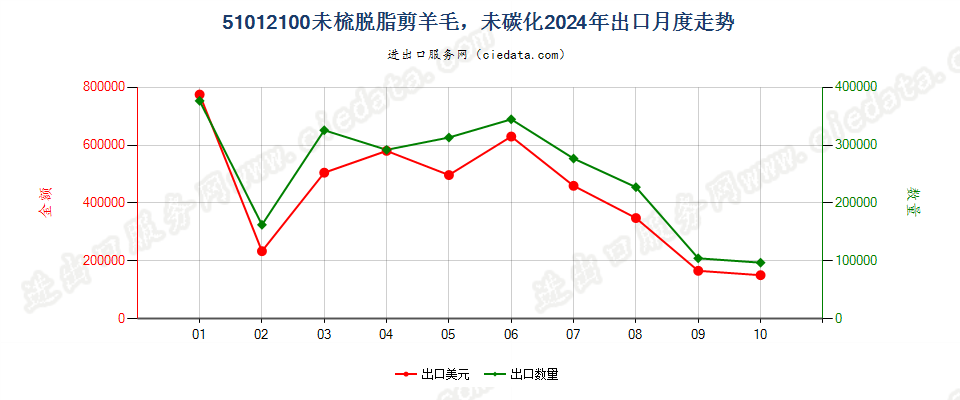 51012100未梳脱脂剪羊毛，未碳化出口2024年月度走势图