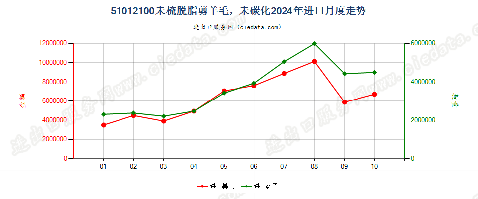 51012100未梳脱脂剪羊毛，未碳化进口2024年月度走势图