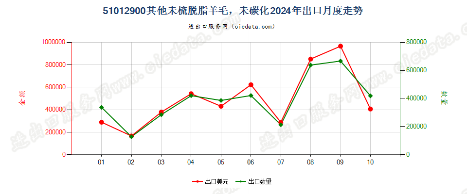 51012900其他未梳脱脂羊毛，未碳化出口2024年月度走势图