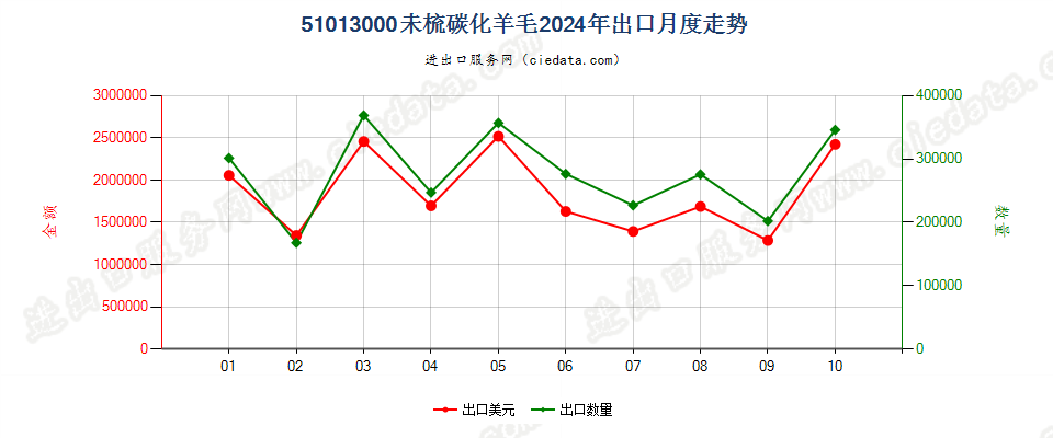 51013000未梳碳化羊毛出口2024年月度走势图