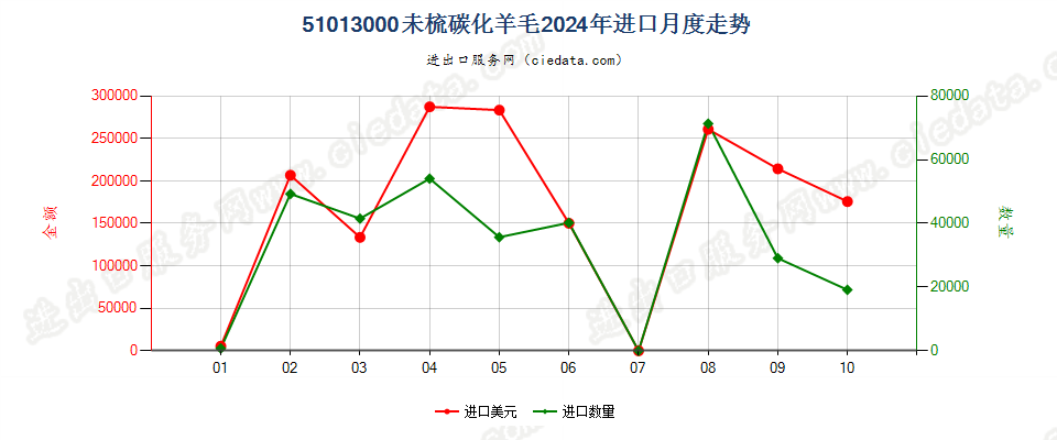 51013000未梳碳化羊毛进口2024年月度走势图