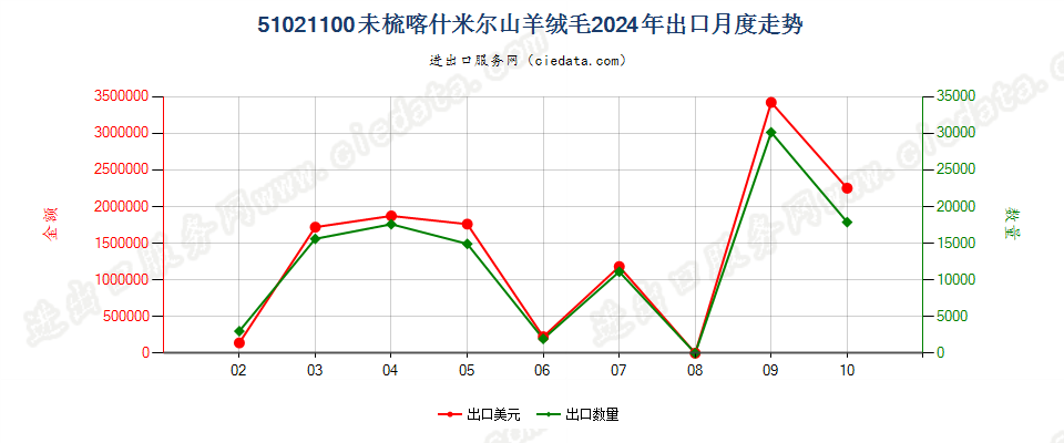 51021100未梳喀什米尔山羊绒毛出口2024年月度走势图