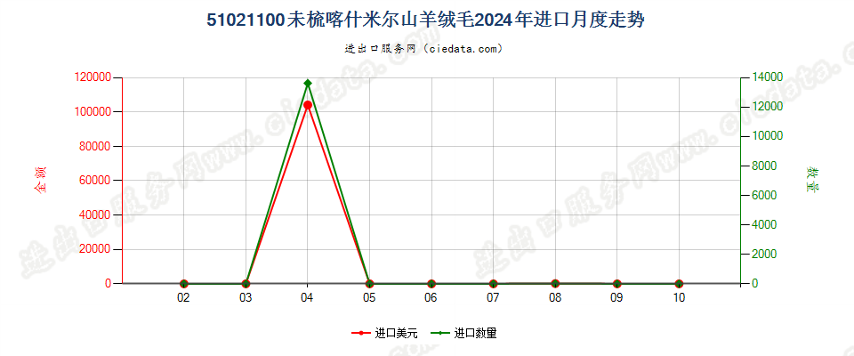 51021100未梳喀什米尔山羊绒毛进口2024年月度走势图