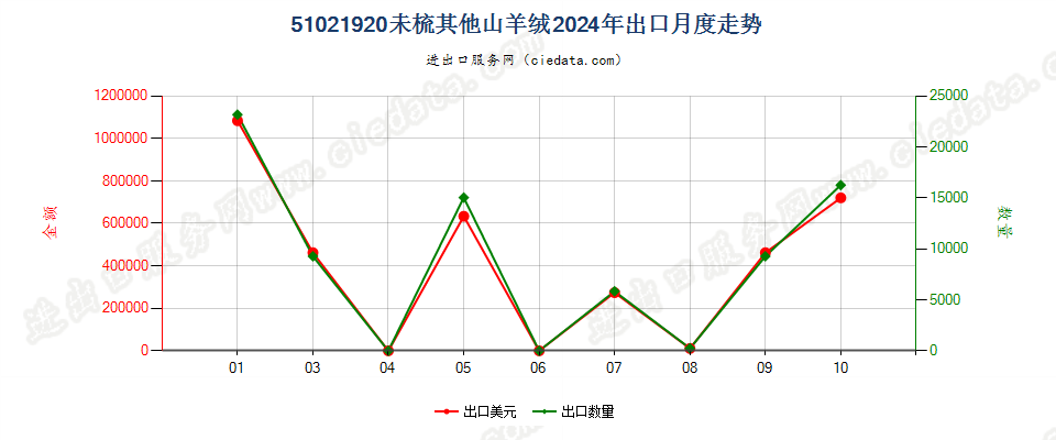 51021920未梳其他山羊绒出口2024年月度走势图