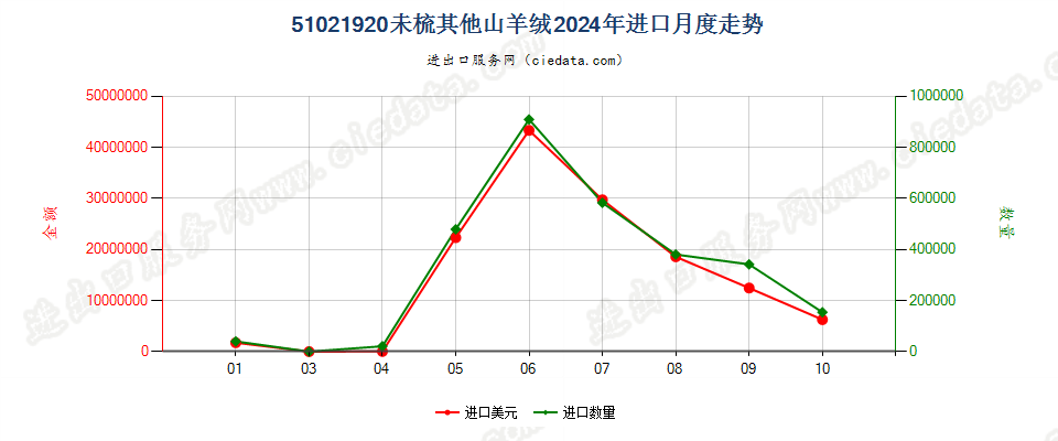 51021920未梳其他山羊绒进口2024年月度走势图