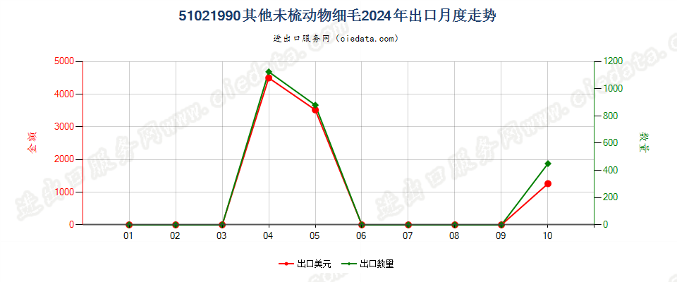 51021990其他未梳动物细毛出口2024年月度走势图