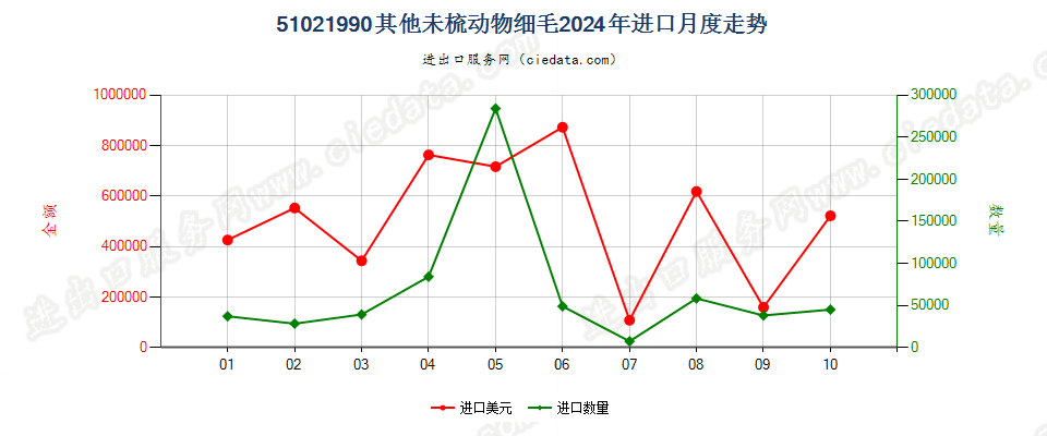 51021990其他未梳动物细毛进口2024年月度走势图