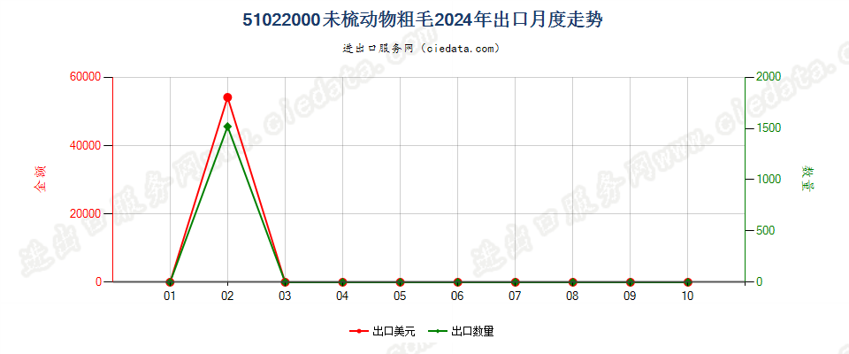 51022000未梳动物粗毛出口2024年月度走势图