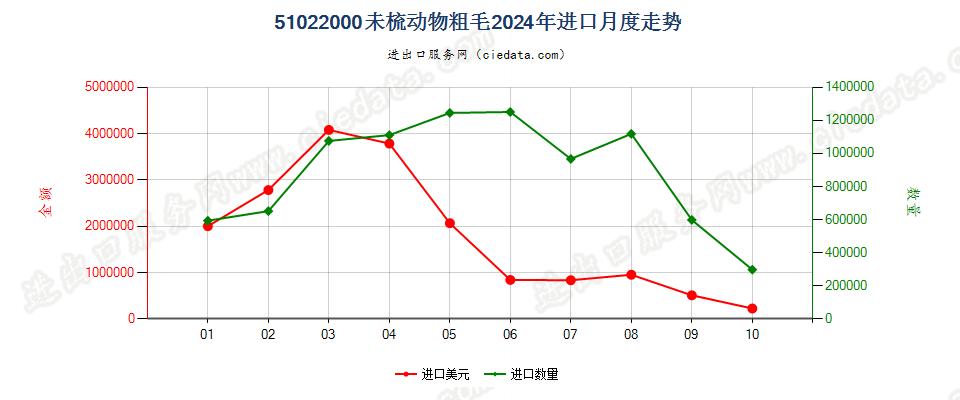 51022000未梳动物粗毛进口2024年月度走势图