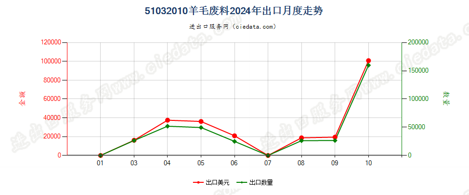 51032010羊毛废料出口2024年月度走势图