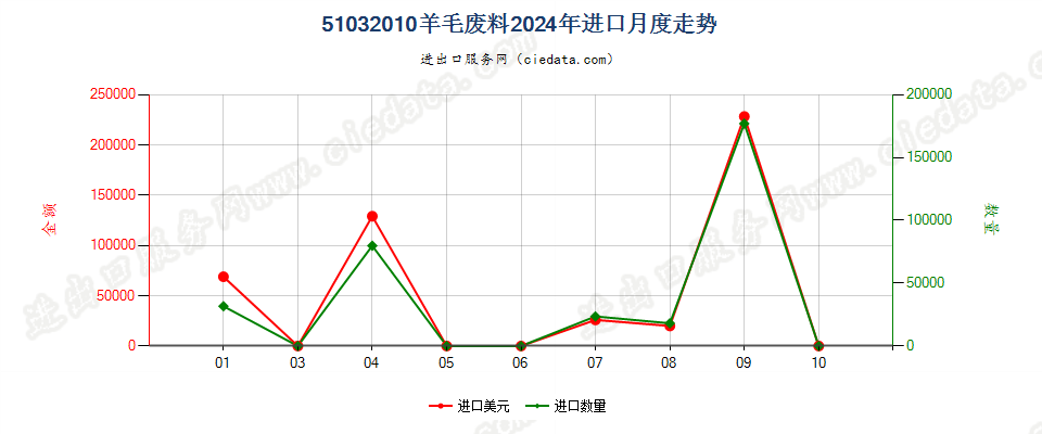 51032010羊毛废料进口2024年月度走势图