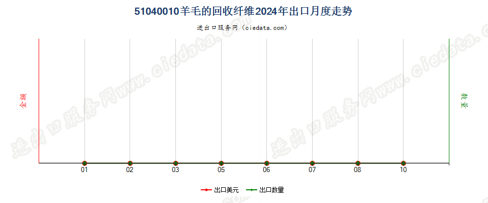 51040010羊毛的回收纤维出口2024年月度走势图