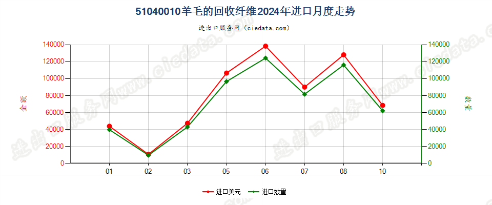 51040010羊毛的回收纤维进口2024年月度走势图