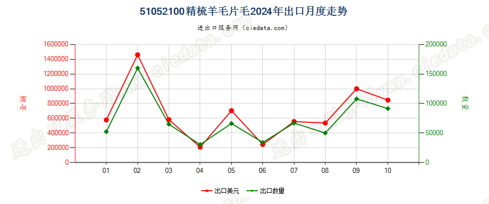 51052100精梳羊毛片毛出口2024年月度走势图