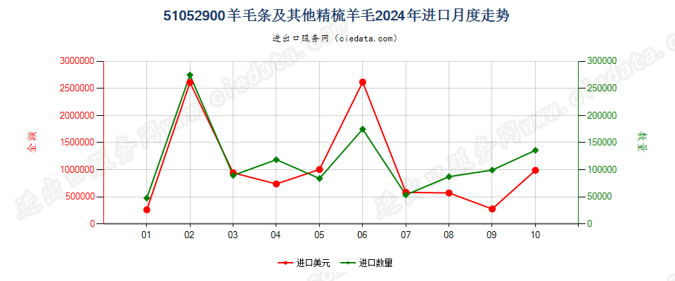 51052900羊毛条及其他精梳羊毛进口2024年月度走势图